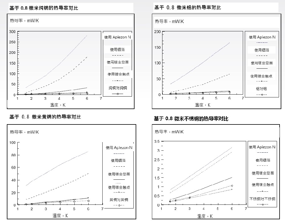 APIEZON N低溫脂導(dǎo)熱測(cè)試